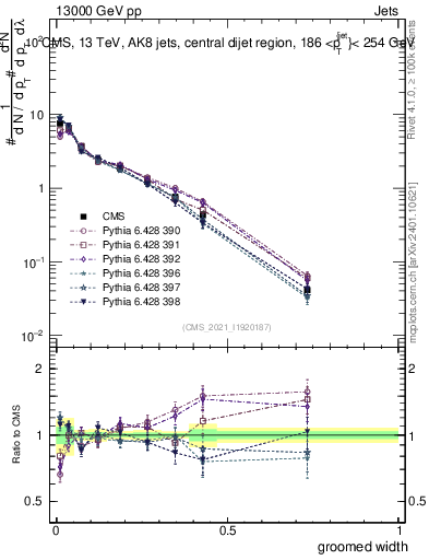 Plot of j.width.g in 13000 GeV pp collisions