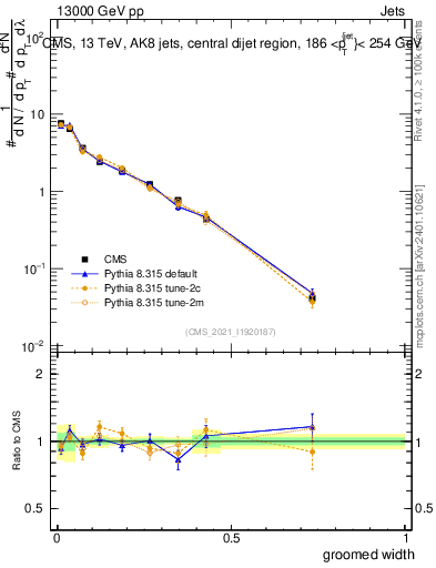 Plot of j.width.g in 13000 GeV pp collisions