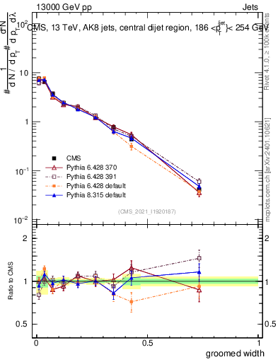 Plot of j.width.g in 13000 GeV pp collisions