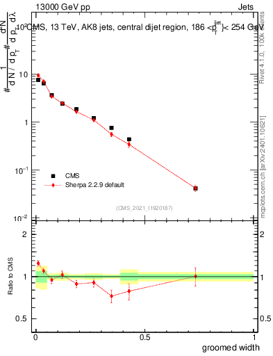 Plot of j.width.g in 13000 GeV pp collisions