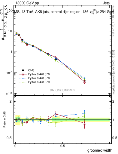 Plot of j.width.g in 13000 GeV pp collisions