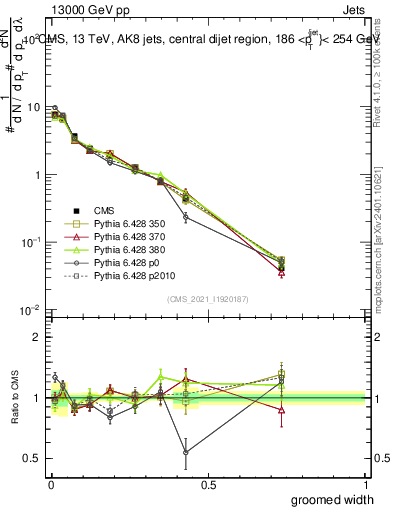 Plot of j.width.g in 13000 GeV pp collisions