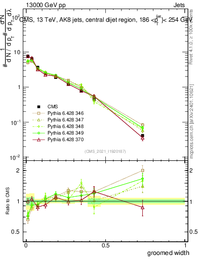Plot of j.width.g in 13000 GeV pp collisions