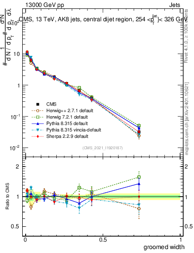 Plot of j.width.g in 13000 GeV pp collisions