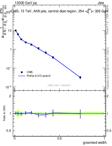 Plot of j.width.g in 13000 GeV pp collisions