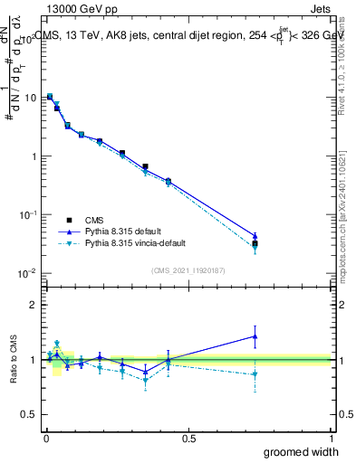 Plot of j.width.g in 13000 GeV pp collisions