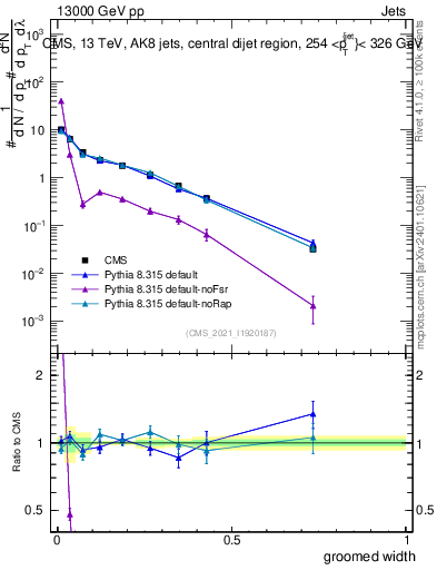 Plot of j.width.g in 13000 GeV pp collisions