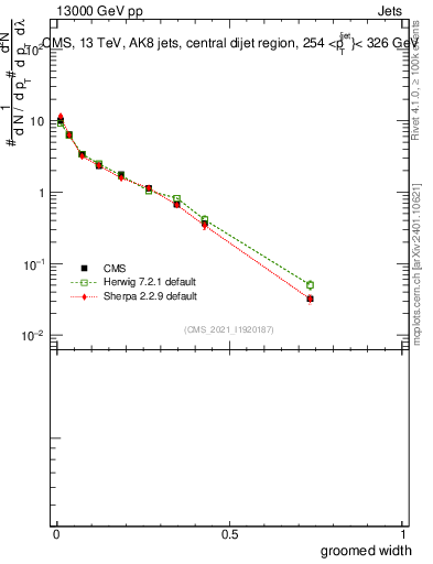 Plot of j.width.g in 13000 GeV pp collisions