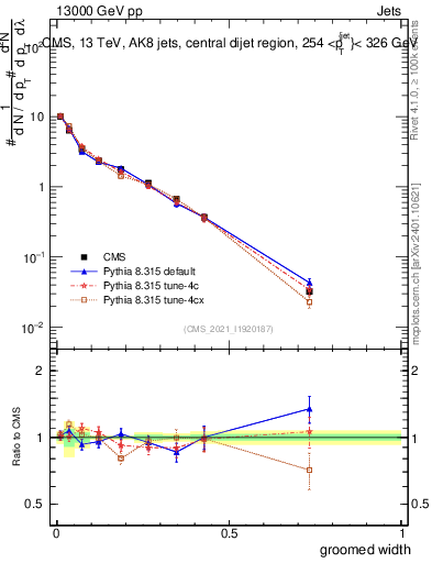 Plot of j.width.g in 13000 GeV pp collisions