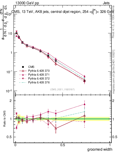 Plot of j.width.g in 13000 GeV pp collisions
