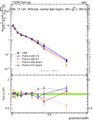 Plot of j.width.g in 13000 GeV pp collisions