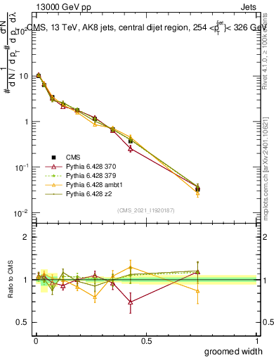 Plot of j.width.g in 13000 GeV pp collisions