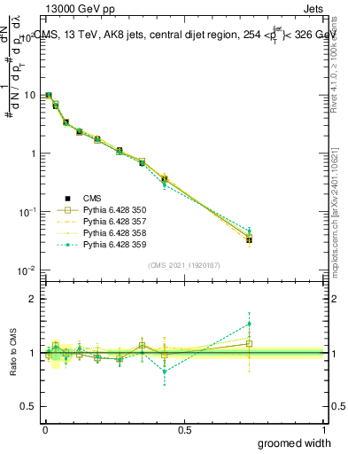 Plot of j.width.g in 13000 GeV pp collisions