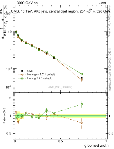Plot of j.width.g in 13000 GeV pp collisions