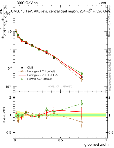 Plot of j.width.g in 13000 GeV pp collisions