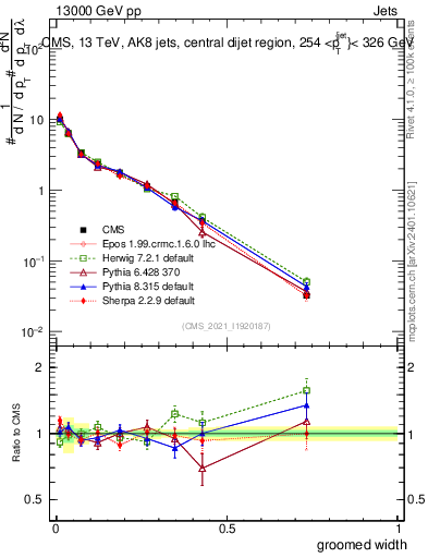 Plot of j.width.g in 13000 GeV pp collisions