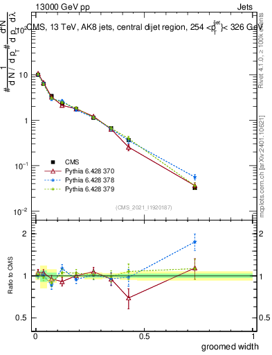 Plot of j.width.g in 13000 GeV pp collisions