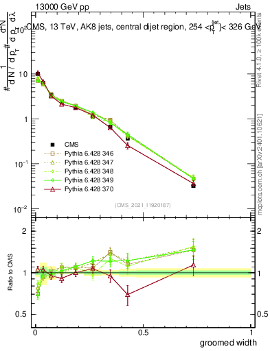 Plot of j.width.g in 13000 GeV pp collisions