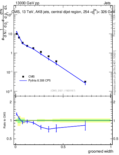 Plot of j.width.g in 13000 GeV pp collisions