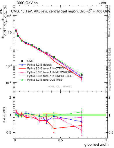 Plot of j.width.g in 13000 GeV pp collisions