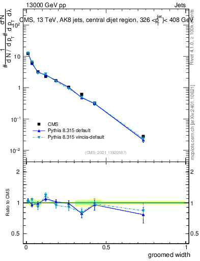 Plot of j.width.g in 13000 GeV pp collisions