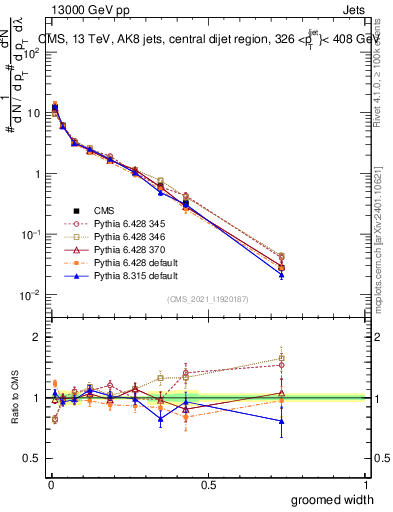 Plot of j.width.g in 13000 GeV pp collisions