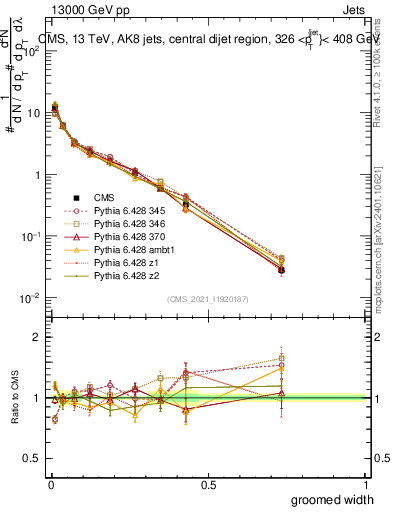 Plot of j.width.g in 13000 GeV pp collisions
