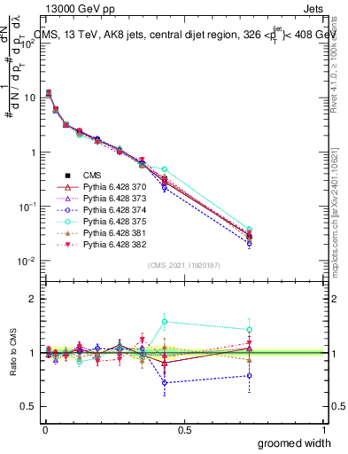 Plot of j.width.g in 13000 GeV pp collisions