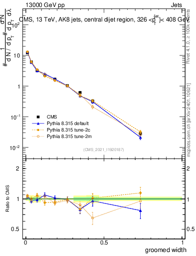 Plot of j.width.g in 13000 GeV pp collisions