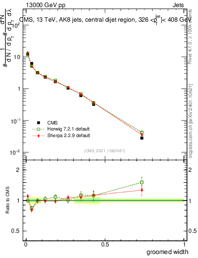 Plot of j.width.g in 13000 GeV pp collisions