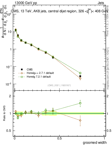 Plot of j.width.g in 13000 GeV pp collisions