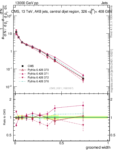 Plot of j.width.g in 13000 GeV pp collisions
