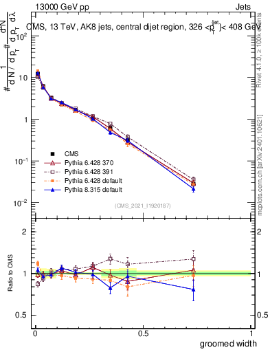 Plot of j.width.g in 13000 GeV pp collisions