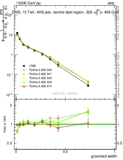 Plot of j.width.g in 13000 GeV pp collisions