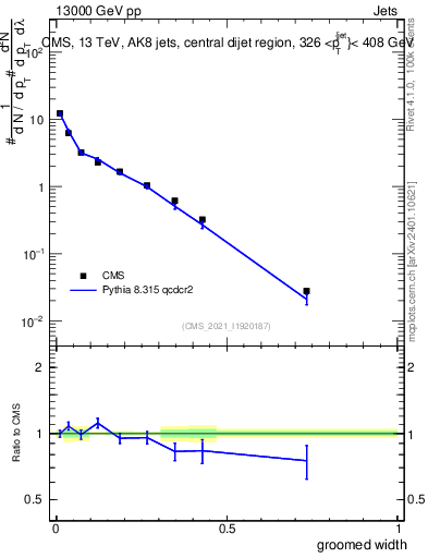 Plot of j.width.g in 13000 GeV pp collisions