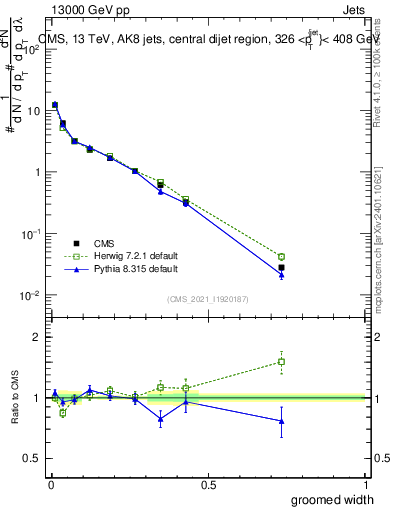 Plot of j.width.g in 13000 GeV pp collisions