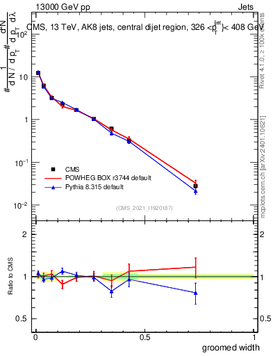 Plot of j.width.g in 13000 GeV pp collisions