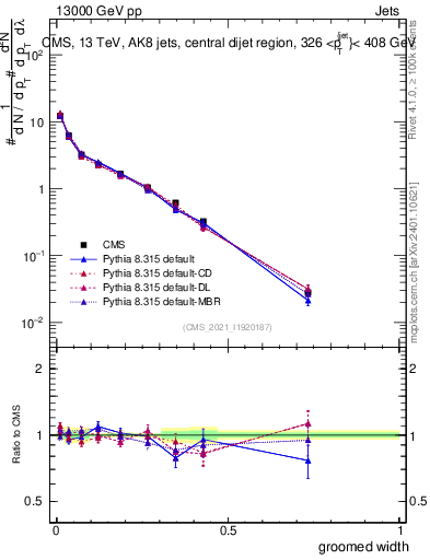 Plot of j.width.g in 13000 GeV pp collisions