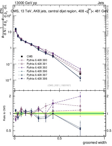Plot of j.width.g in 13000 GeV pp collisions