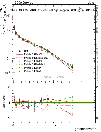 Plot of j.width.g in 13000 GeV pp collisions
