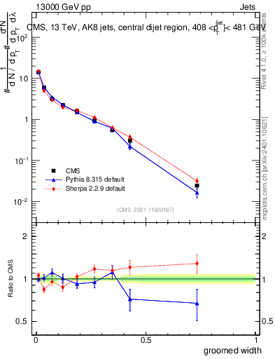 Plot of j.width.g in 13000 GeV pp collisions