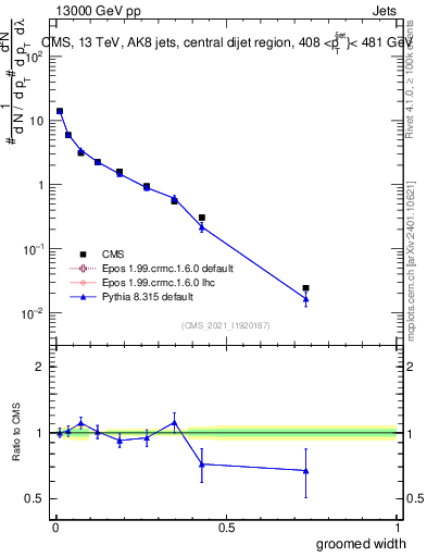 Plot of j.width.g in 13000 GeV pp collisions