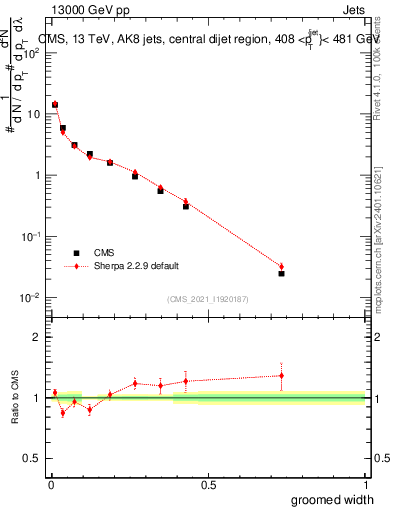 Plot of j.width.g in 13000 GeV pp collisions