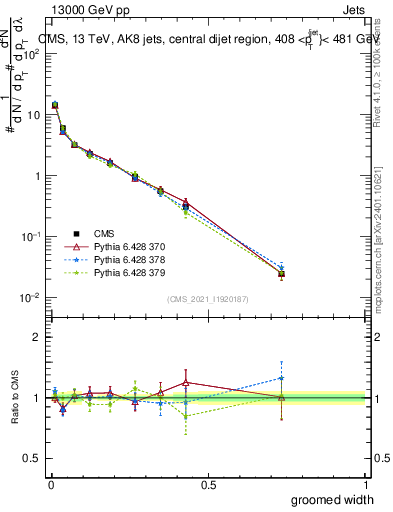 Plot of j.width.g in 13000 GeV pp collisions