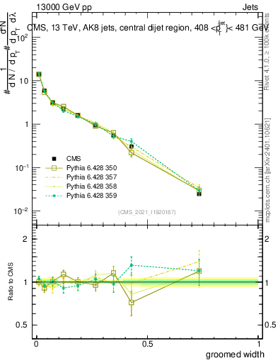 Plot of j.width.g in 13000 GeV pp collisions