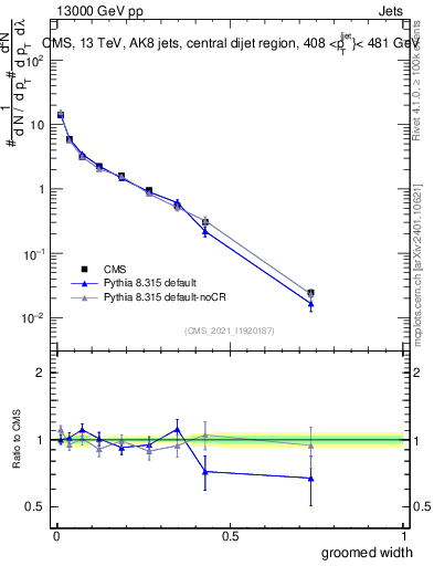 Plot of j.width.g in 13000 GeV pp collisions