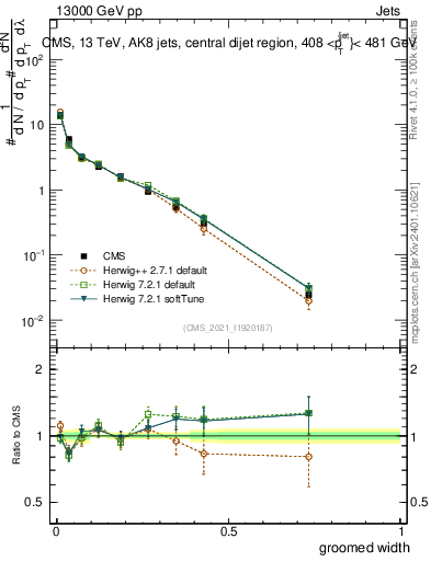 Plot of j.width.g in 13000 GeV pp collisions