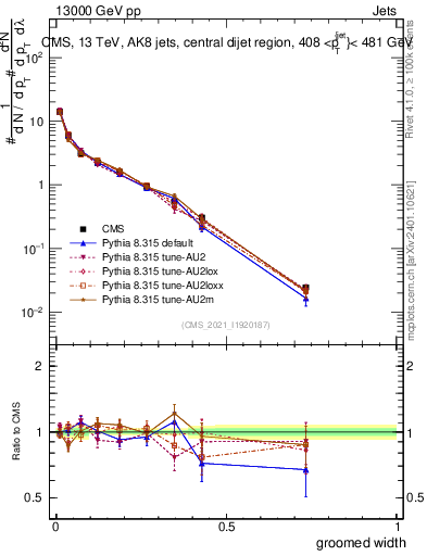 Plot of j.width.g in 13000 GeV pp collisions