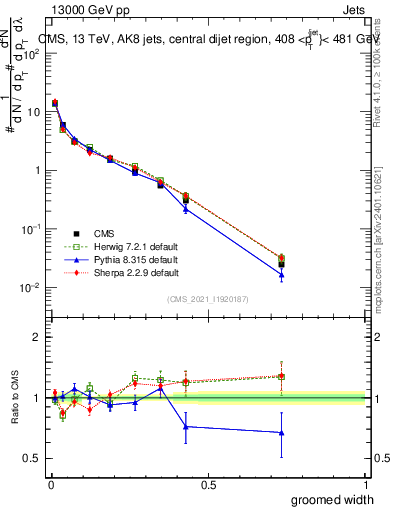 Plot of j.width.g in 13000 GeV pp collisions