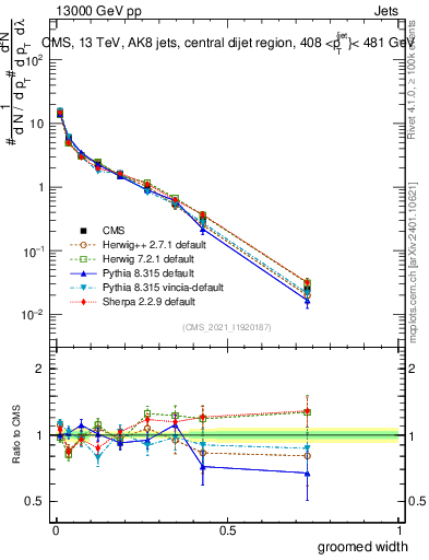 Plot of j.width.g in 13000 GeV pp collisions